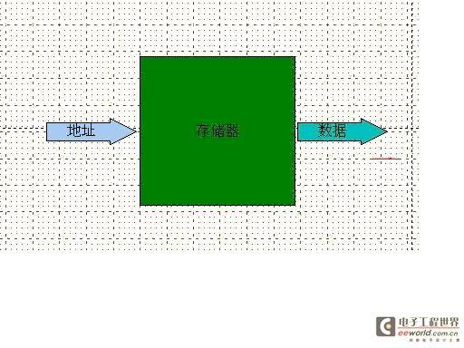 关于arm的异步总线和同步模式