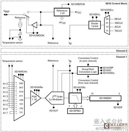msp430中断程序
