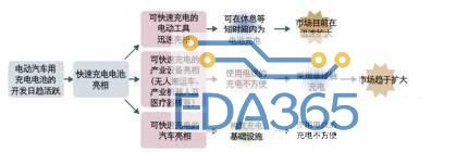 充电电池及充电技术