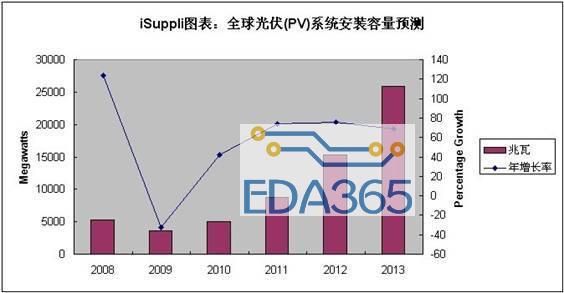 grid parity是否会给太阳能产业带来变化？