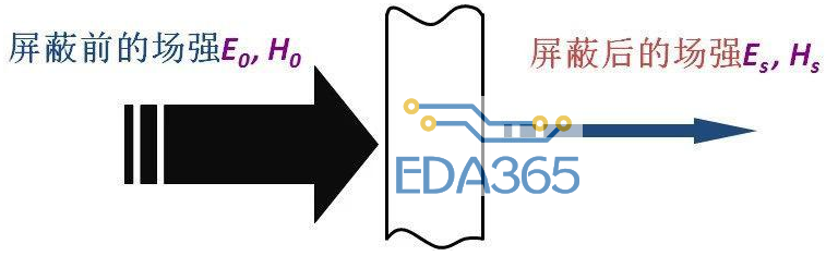如何计算屏蔽体的屏蔽效能