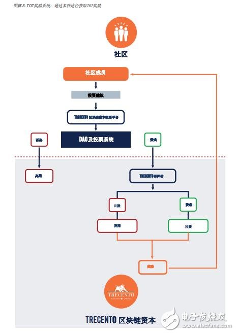 基于区块链trecento一体化资本投资u球体育app下载的解决方案