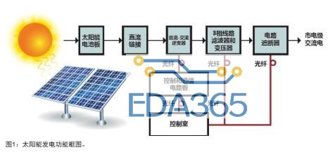 光纤在太阳能电池板控制和监测系统中的应用分析